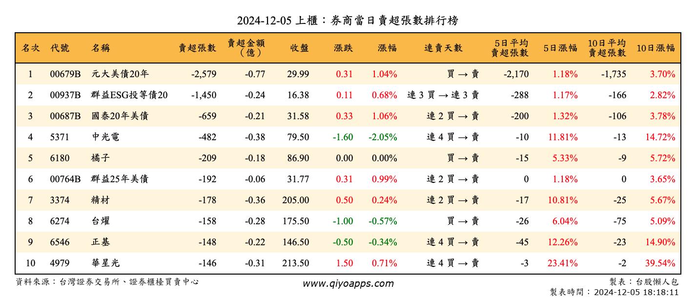 上櫃：券商當日賣超張數排行榜