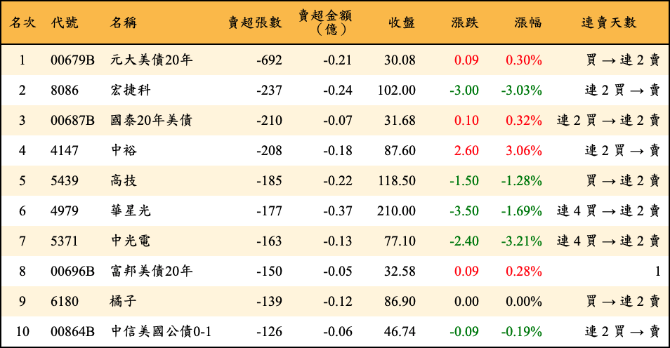 賣超張數及金額