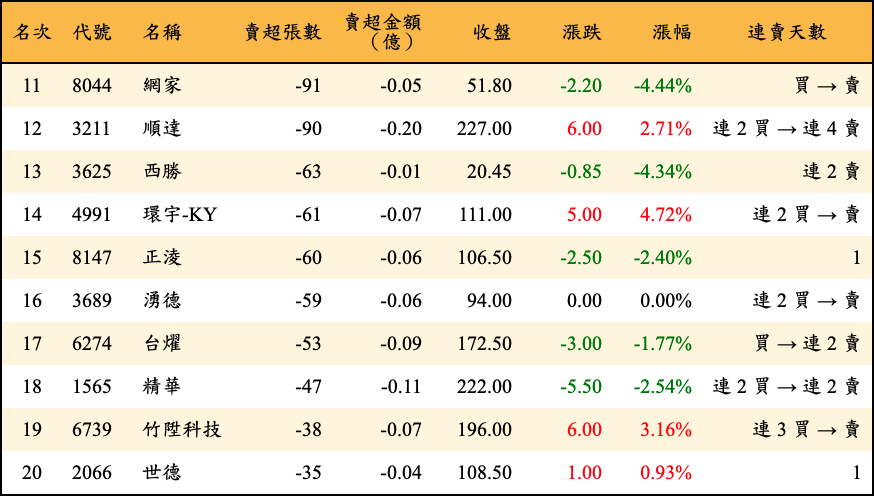 賣超張數及金額