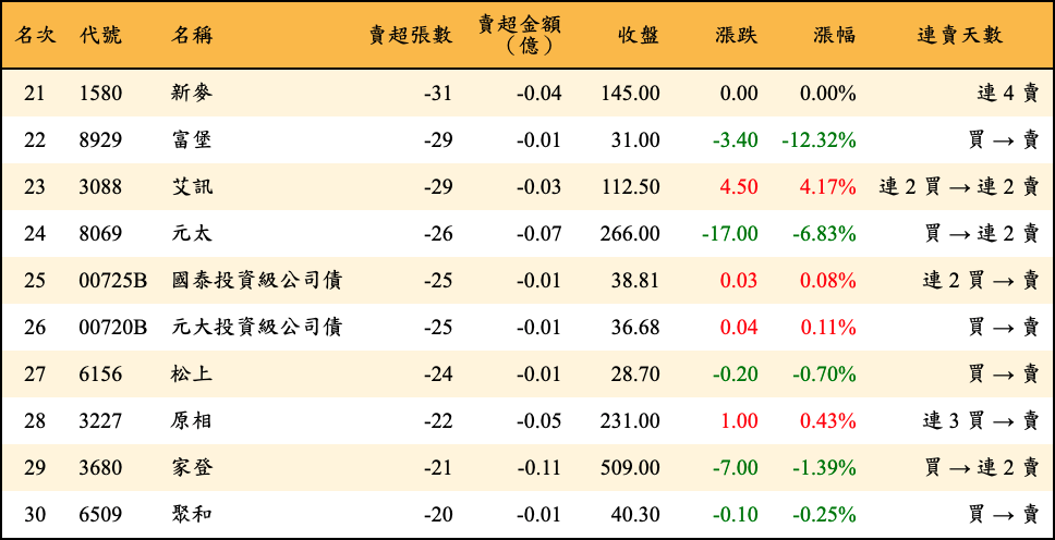 賣超張數及金額