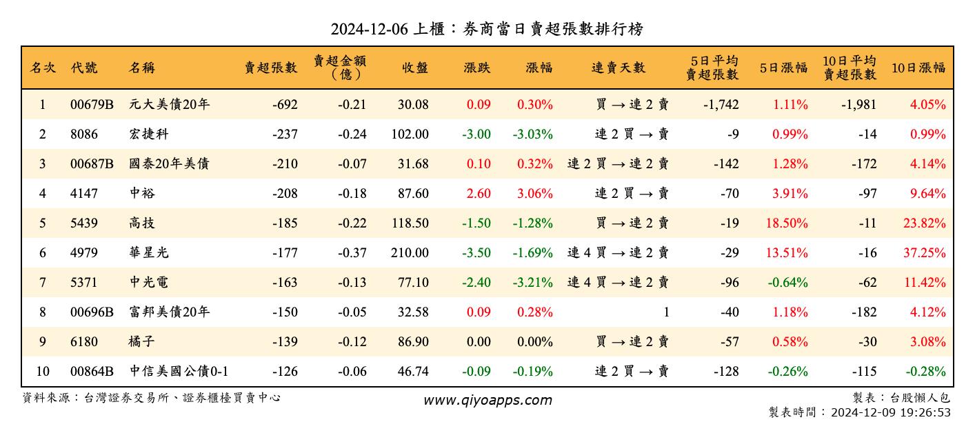 上櫃：券商當日賣超張數排行榜