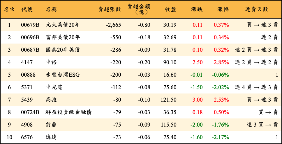 賣超張數及金額