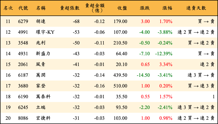 賣超張數及金額