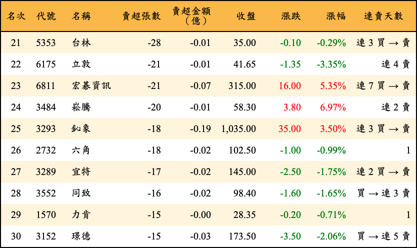 賣超張數及金額