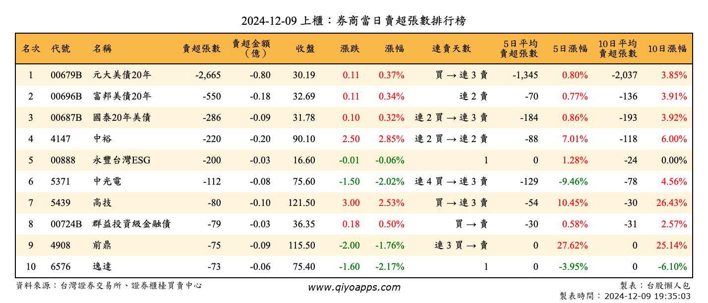 上櫃：券商當日賣超張數排行榜