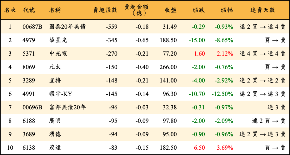 賣超張數及金額