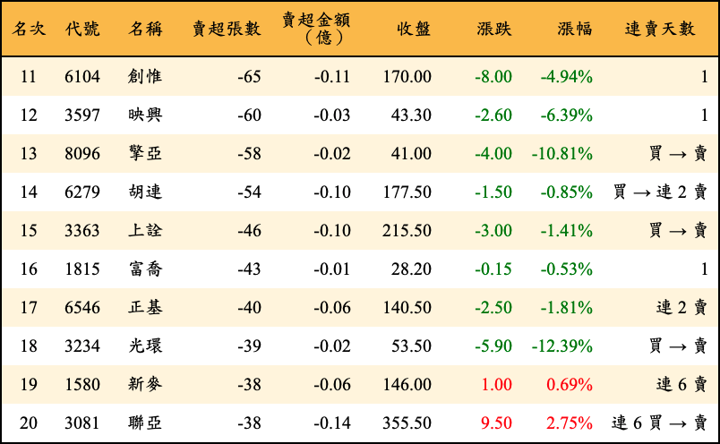 賣超張數及金額