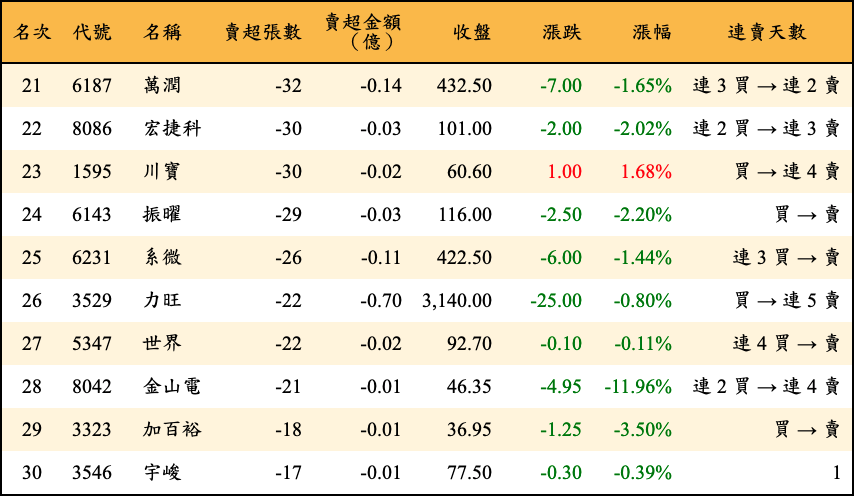 賣超張數及金額