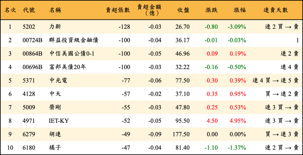 賣超張數及金額