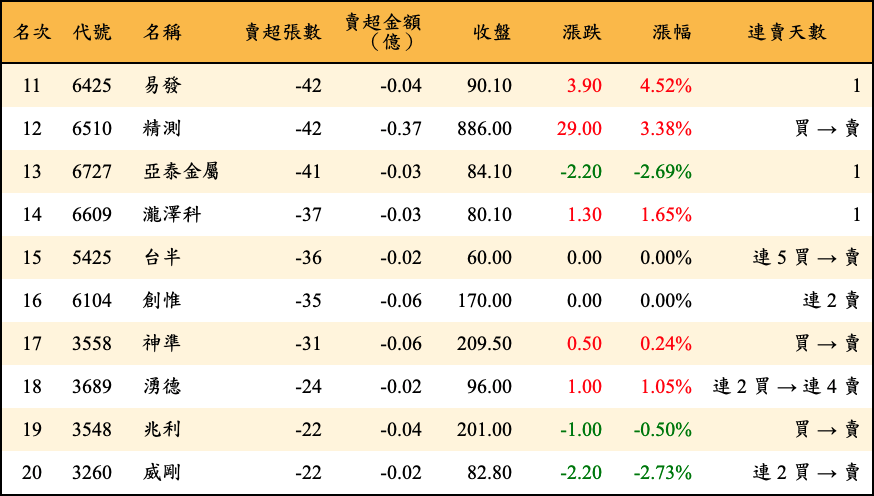 賣超張數及金額