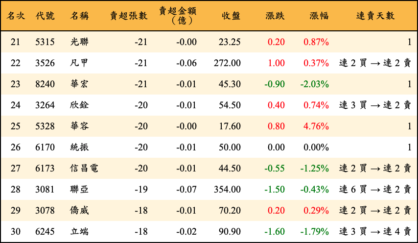 賣超張數及金額