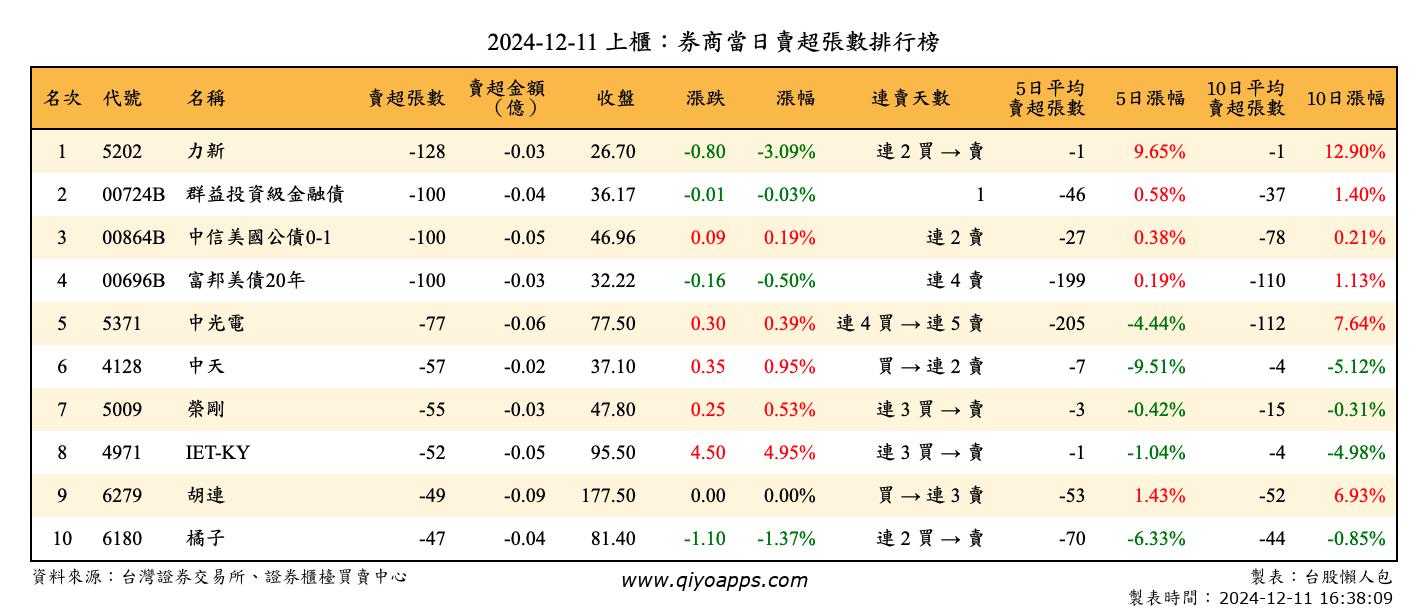 上櫃：券商當日賣超張數排行榜