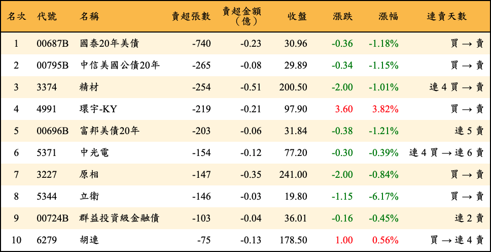 賣超張數及金額