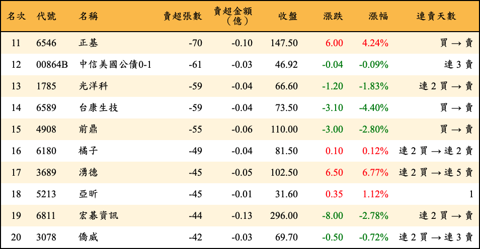 賣超張數及金額