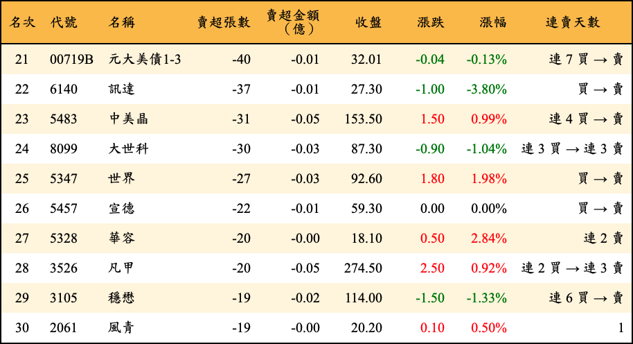 賣超張數及金額