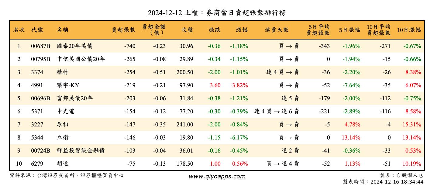 上櫃：券商當日賣超張數排行榜