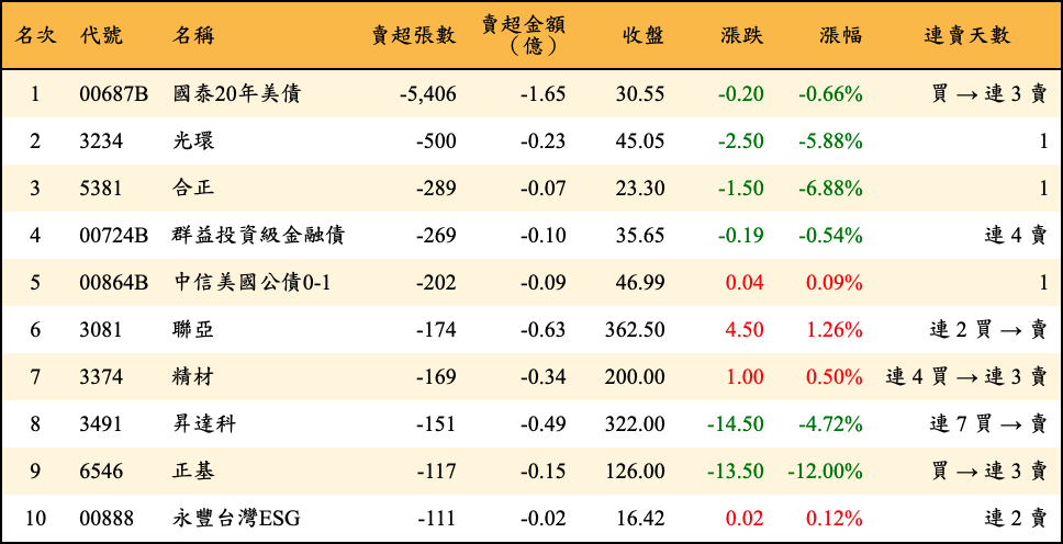 賣超張數及金額