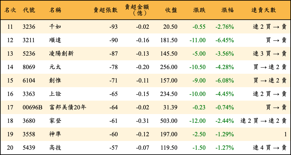 賣超張數及金額