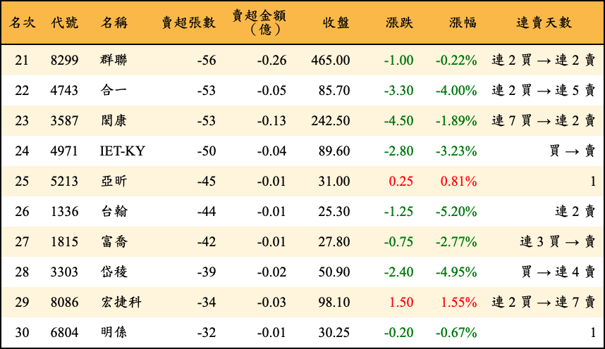 賣超張數及金額