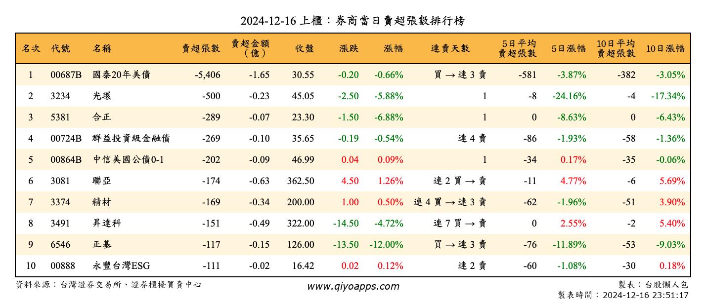 上櫃：券商當日賣超張數排行榜