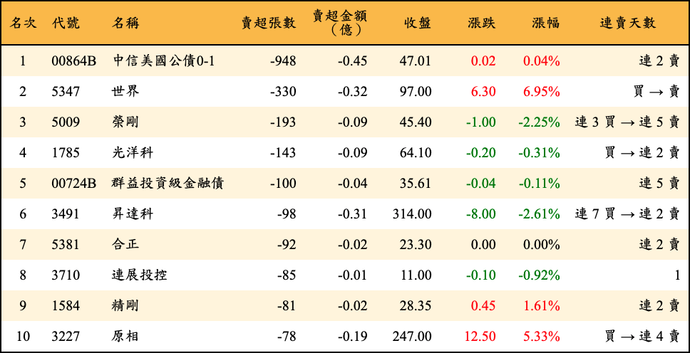 賣超張數及金額