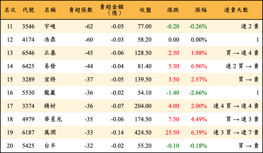 賣超張數及金額