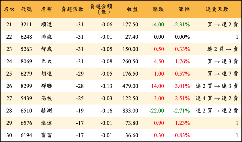 賣超張數及金額