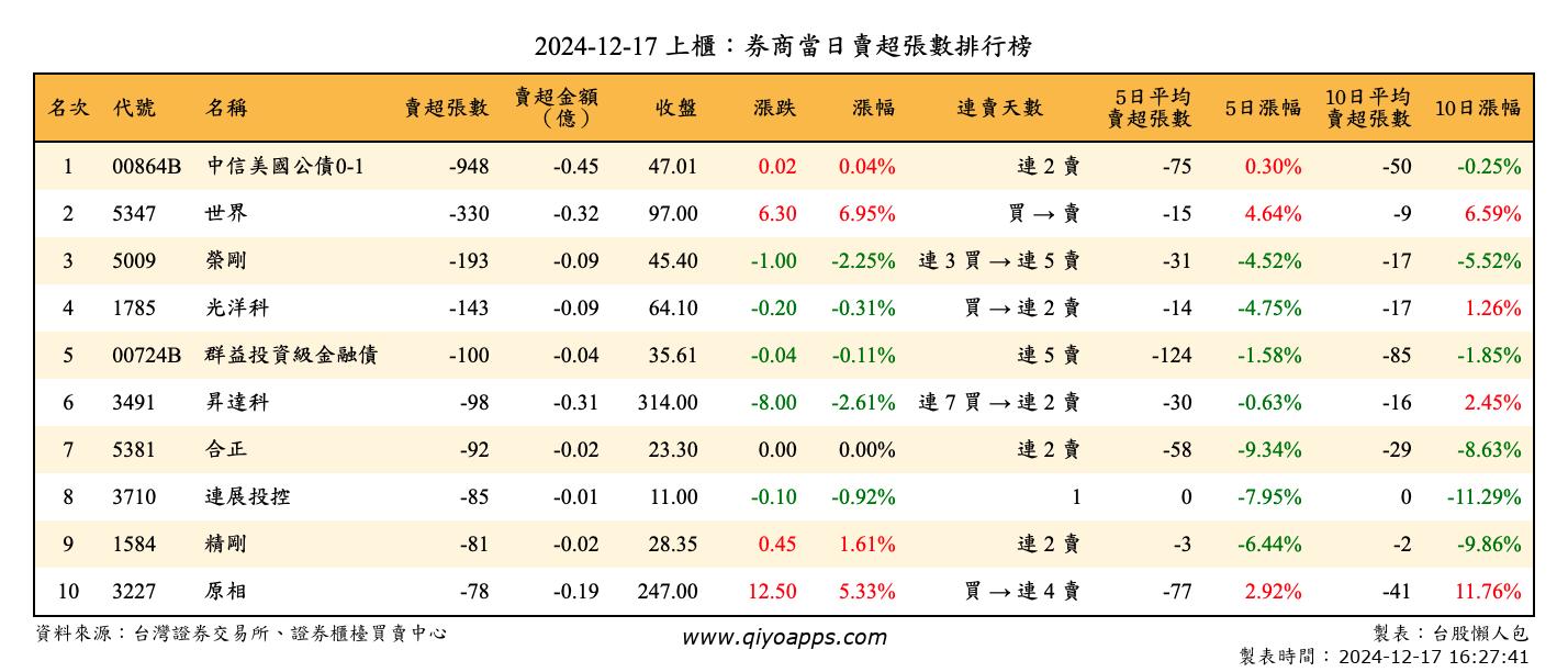 上櫃：券商當日賣超張數排行榜