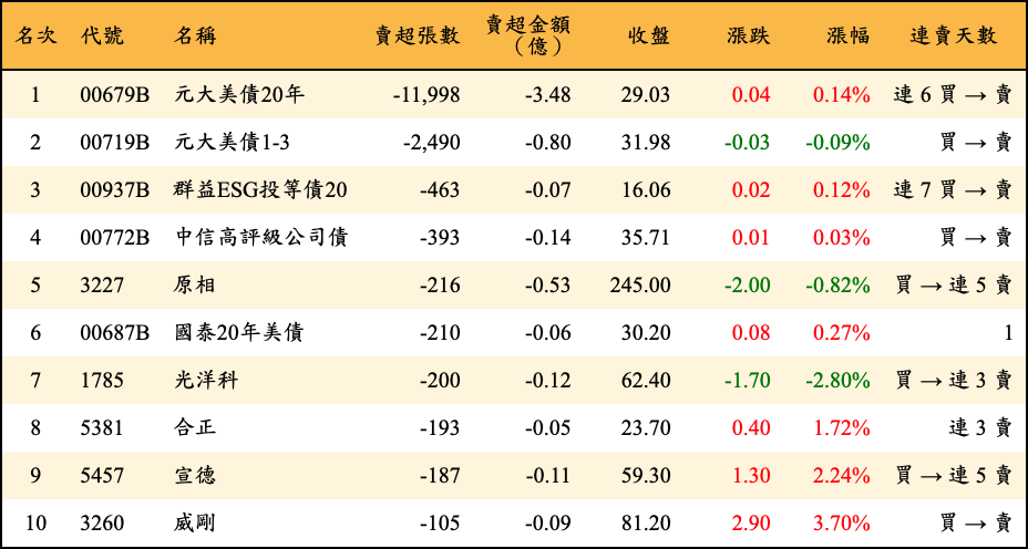 賣超張數及金額