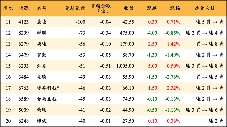 賣超張數及金額