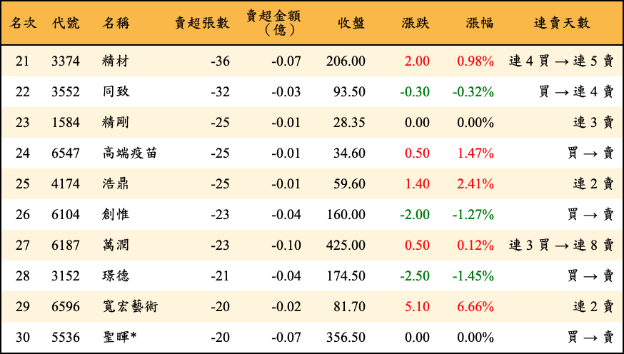 賣超張數及金額