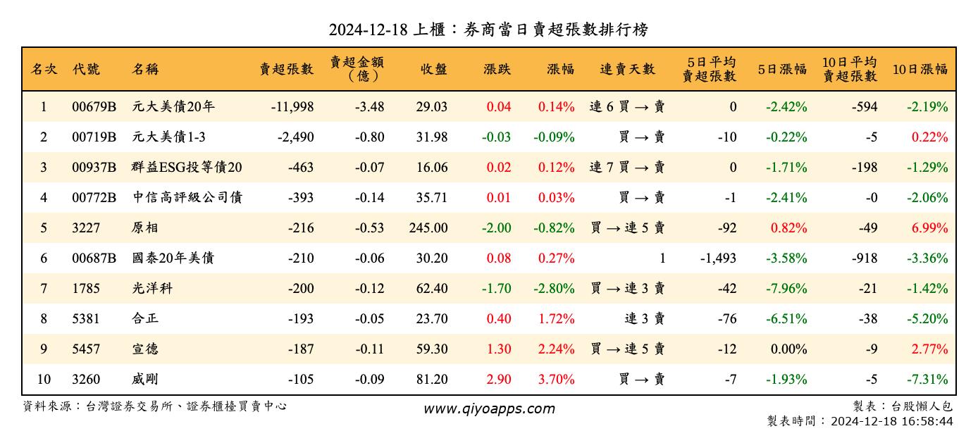 上櫃：券商當日賣超張數排行榜