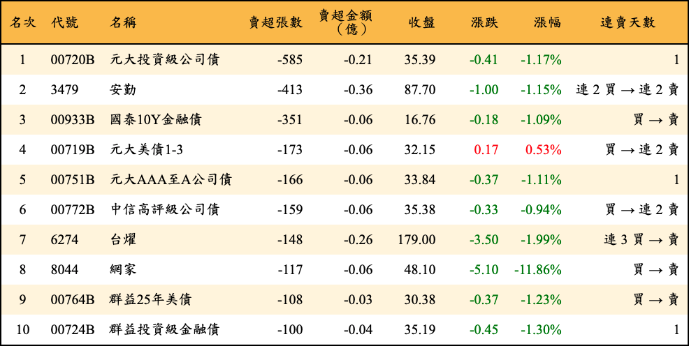 賣超張數及金額