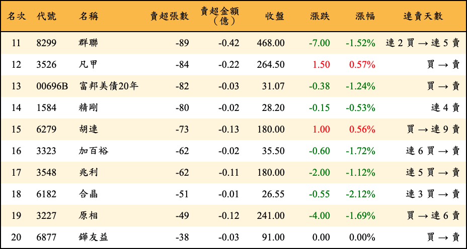 賣超張數及金額