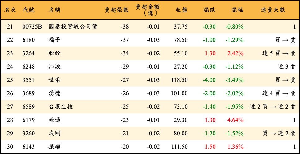 賣超張數及金額