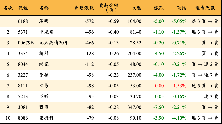 賣超張數及金額