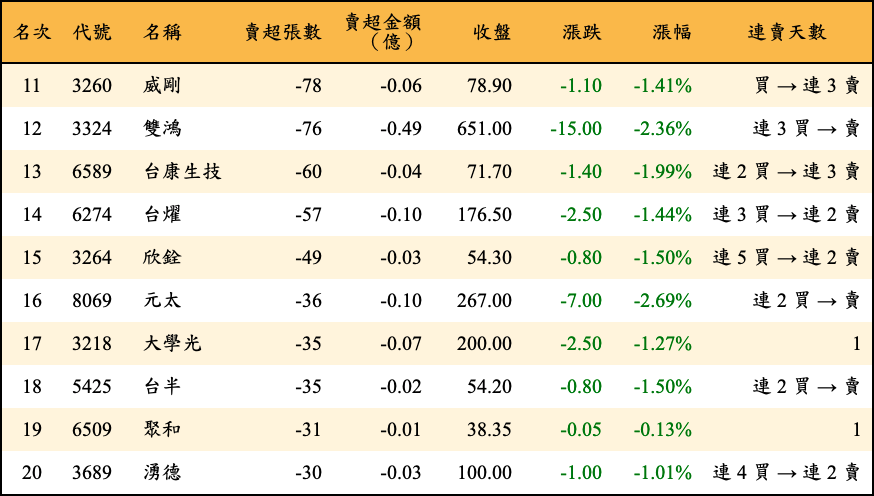 賣超張數及金額