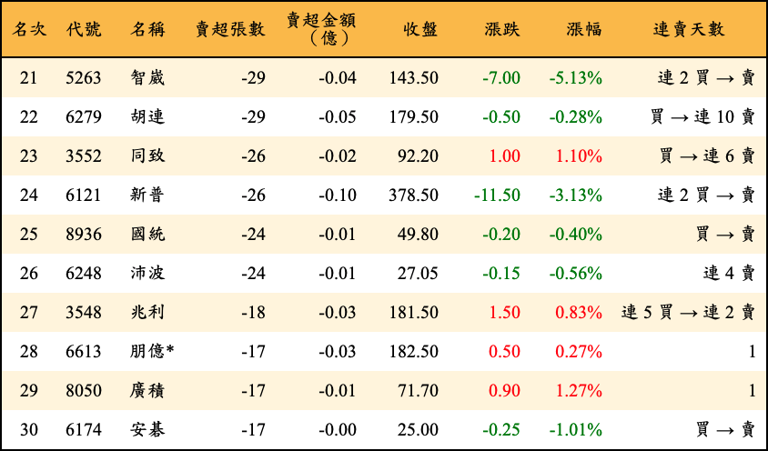 賣超張數及金額