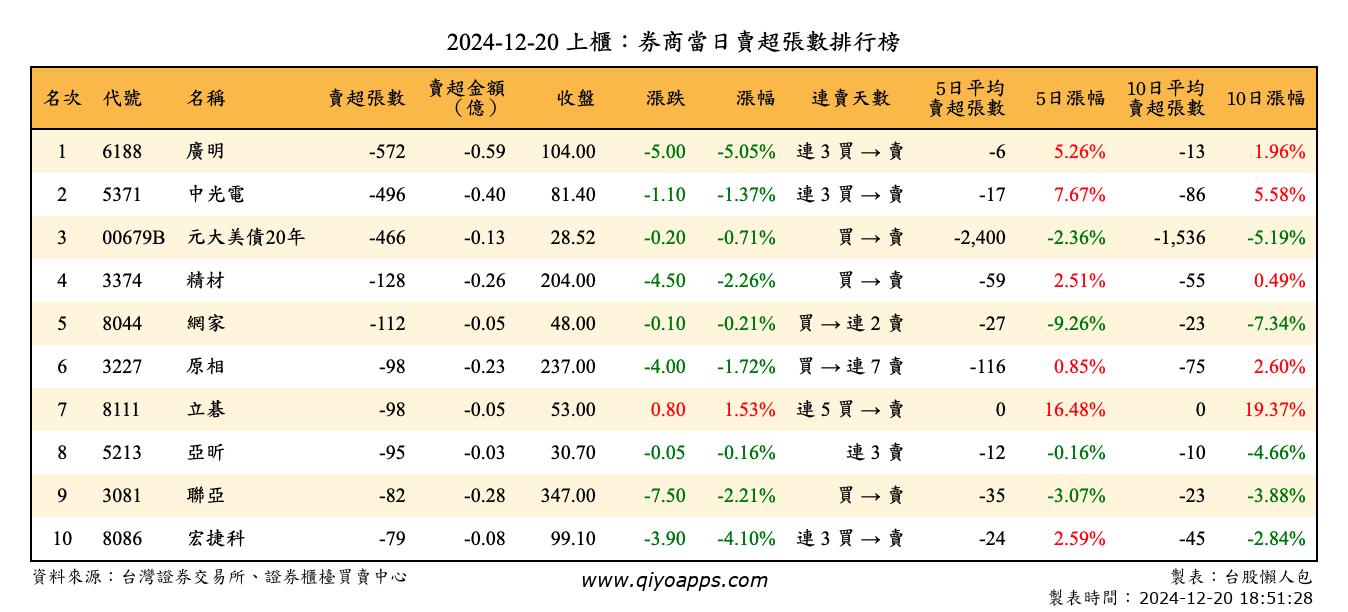 上櫃：券商當日賣超張數排行榜