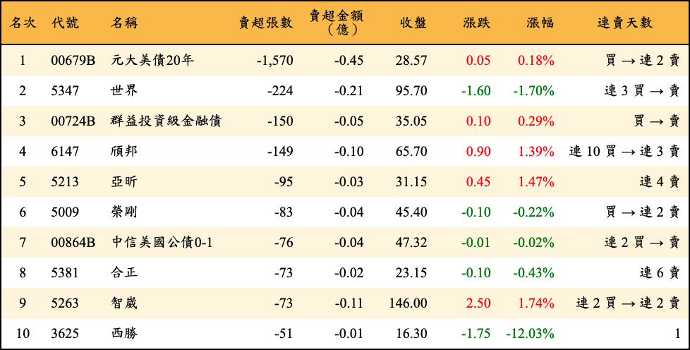 賣超張數及金額