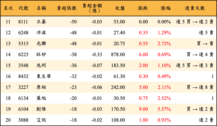 賣超張數及金額