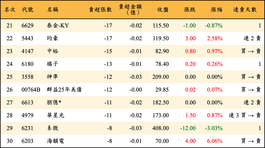 賣超張數及金額