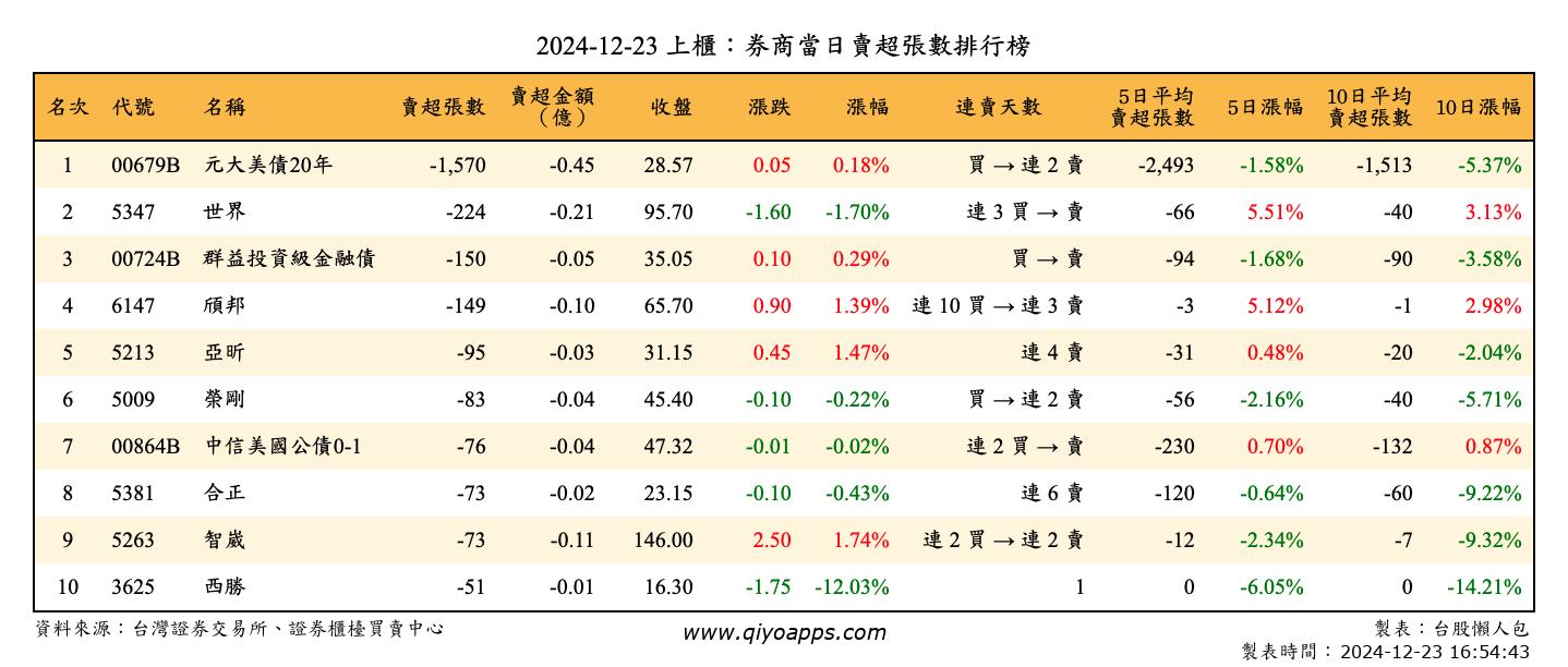 上櫃：券商當日賣超張數排行榜