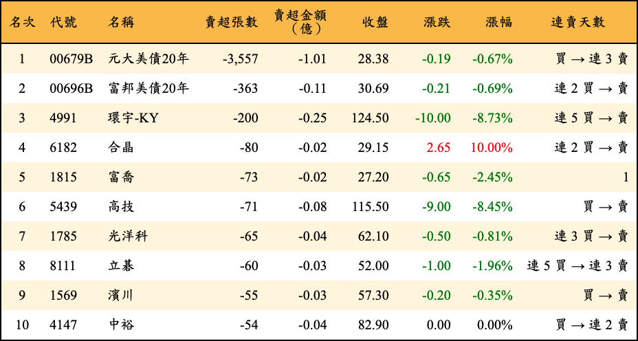 賣超張數及金額