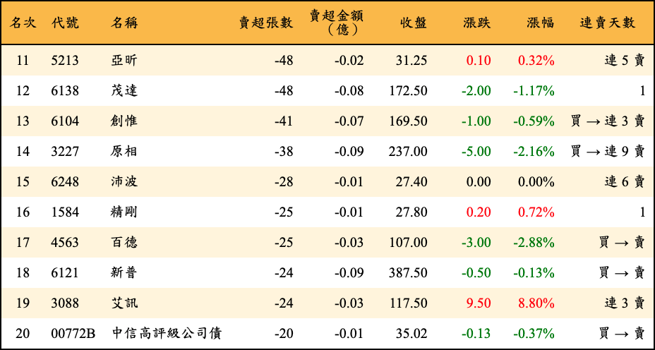 賣超張數及金額