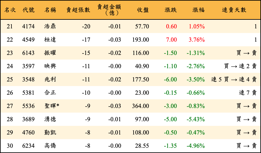 賣超張數及金額