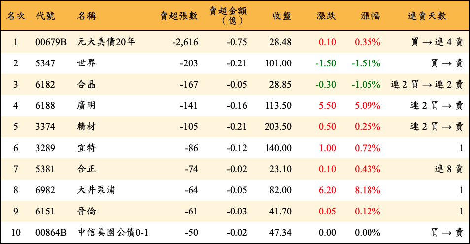 賣超張數及金額