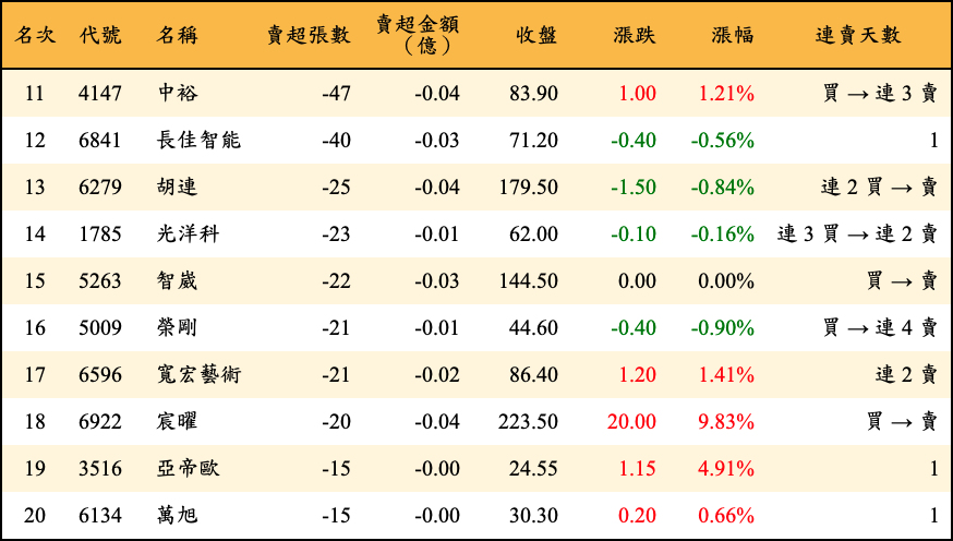 賣超張數及金額