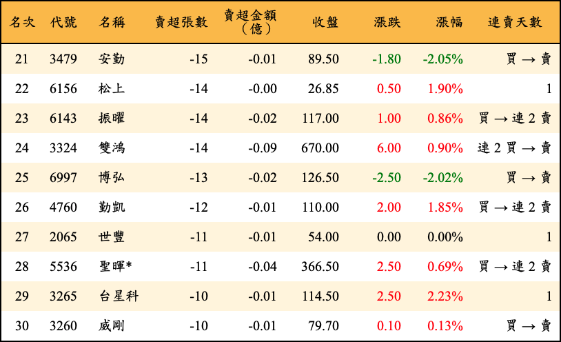 賣超張數及金額