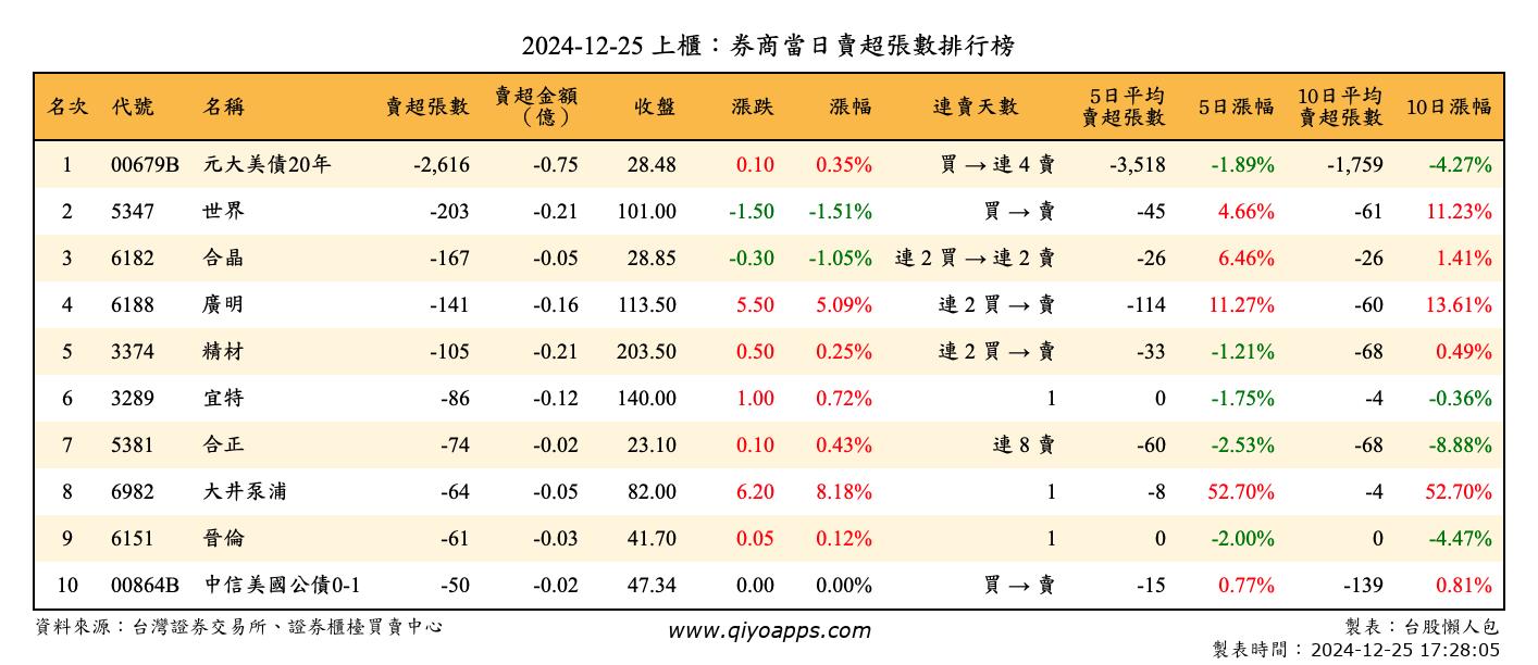 上櫃：券商當日賣超張數排行榜